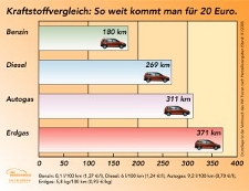 Erdgas gewinnt Reichweitenvergleich der Kraftstoffe: Rund 200 km Vorsprung für Erdgas bei 20 Euro Einsatz